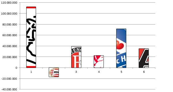 Transferbalans top6 Eredivisie laatste vanaf het seizoen 2002/2003 Transferbalans top6 Eredivisie vanaf het seizoen 2002/2003