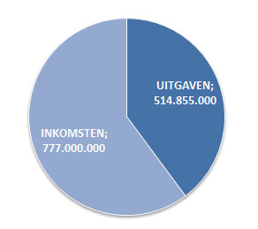 Totale uitgaven en inkomsten top 6 Eredivisie vanaf het seizoen 2003/2004 Totale uitgaven en inkomsten top 6 Eredivisie vanaf het seizoen 2003/2004