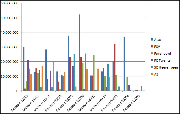 Transferinkomsten per club in de Eredivisie Transferinkomsten per club in de Eredivisie