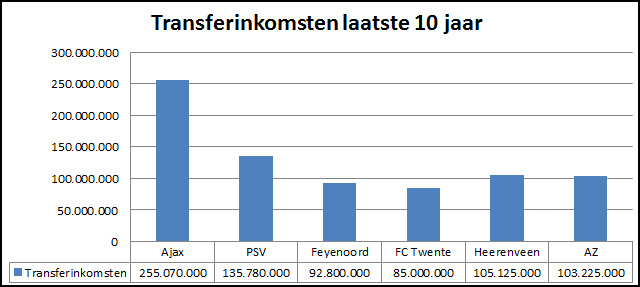 Transfers per club Transfers per club