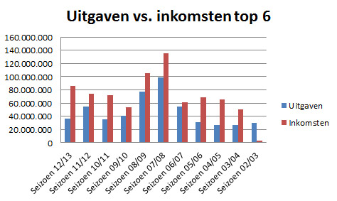 Totale uitgaven en inkomsten Totale uitgaven en inkomsten
