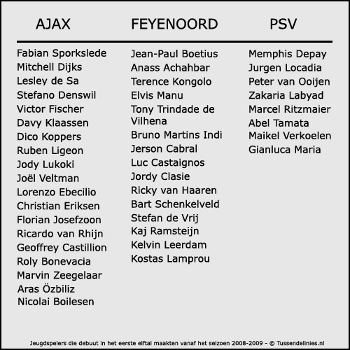 Doorgebroken jeugdspelers bij Ajax, Feyenoord en PSV Doorgebroken jeugdspelers bij Ajax, Feyenoord en PSV