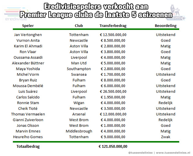 Eredivisiespelers die verkocht zijn aan de Premier League
