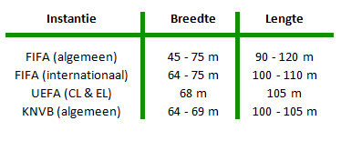 Officiële afmetingen voetbalvelden
