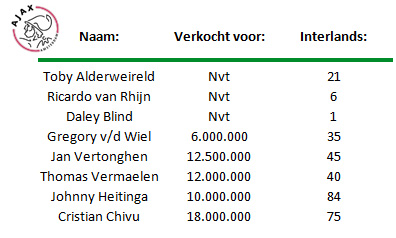 Verdedigers Ajax