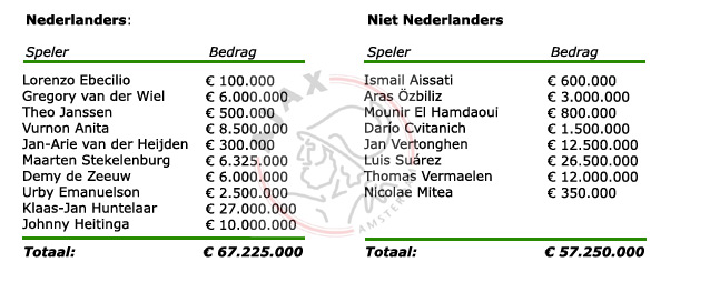 Transferopbrengsten Nederlanders vs. niet Nederlanders