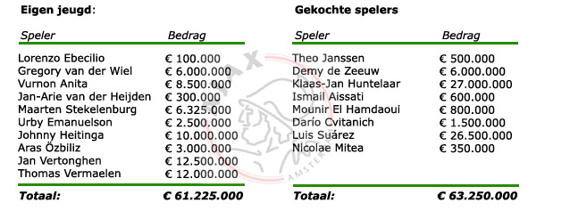 Transferopbrengsten: eigen jeugd vs. doorverkochte spelers