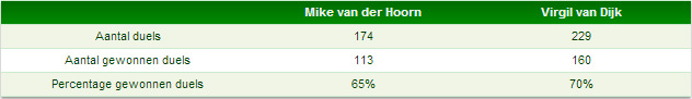 Duelkracht Van Dijk en Van der Hoorn