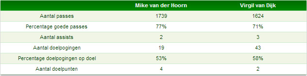 Voetballende kwaliteiten Van Dijk en Van der Hoorn