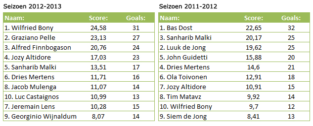 Topschutters Eredivisie