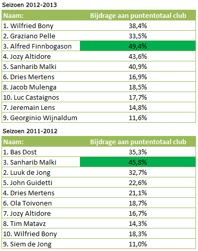 Percentage behaalde punten voor club