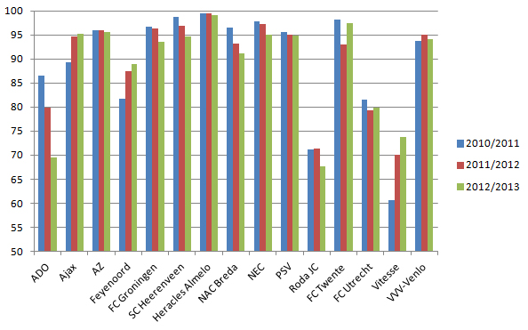 Bezettingsgraad voetbalstadions clubs Eredivisie