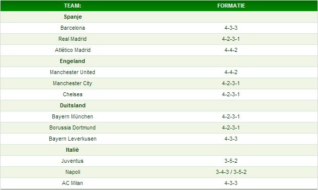 De formaties van de top-4 van de beste voetballanden in Europa.