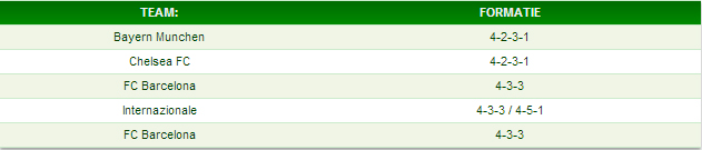 De laatste 5 winnaars van de Champions League met bijhorende formatie.