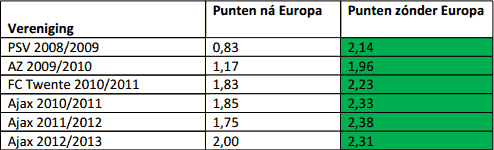 Behaalde punten na een Champions League-wedstrijd