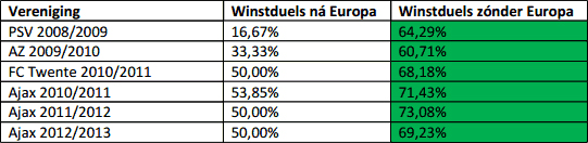 Gewonnen duels na een Champions League-wedstrijd