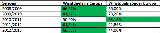 Percentage winstduels FC Twente in Europa