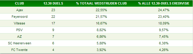 Gespeelde half één-duels vanaf 2010/2011