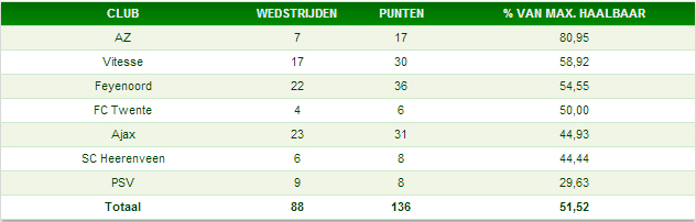 Percentage behaalde punten in 12.30-duels