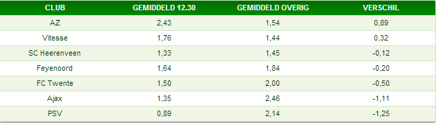 Puntenverschil in 12.30-duels