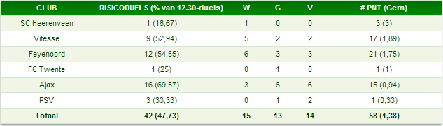 Risicoduels van de (sub)topclubs