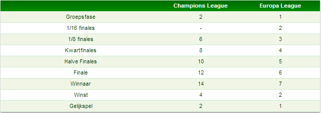 Tabel 1: puntentelling Europese prestaties