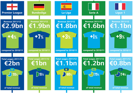 Afbeelding 1: de inkomsten van de vijf grote competities in 11/12 met daaronder de uitgaven aan salarissen. (Afbeelding via Deloitte)