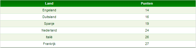 Tabel 8: eindstand