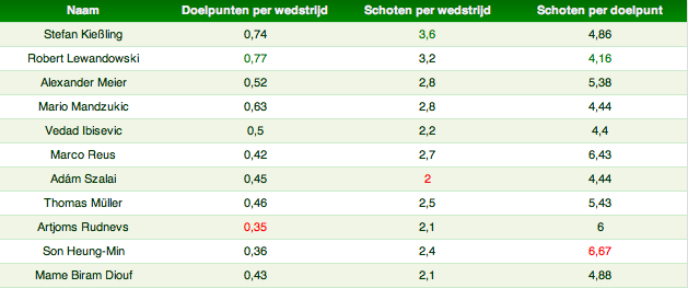 Tabel 3: Doelpunten en schoten Bundesliga