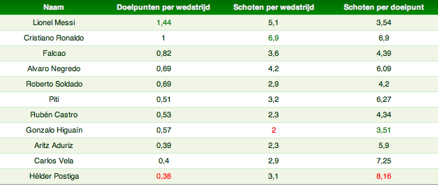 Tabel 2: Doelpunten en schoten Primera Division