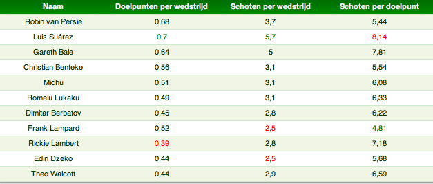 Tabel 1: Doelpunten en schoten Premier League