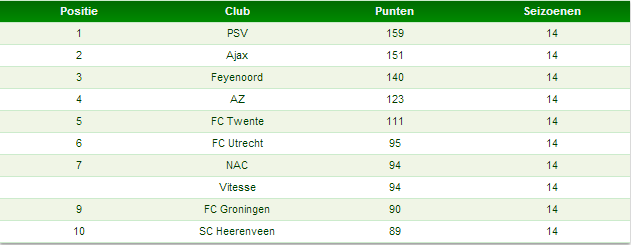 Tabel 1: totaal aantal punten clubs in seizoenstarten sinds 2000/2001