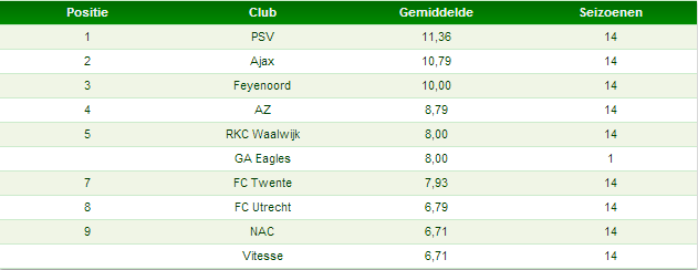 Tabel 2: totaal aantal punten clubs in seizoenstarten sinds 2000/2001