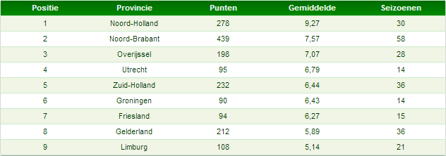 Tabel 3: totaal aantal punten provincies in seizoenstarten sinds 2000/2001