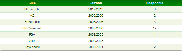 Tabel 4: ‘Clean sweeps’ in seizoenstarten sinds 2000/2001