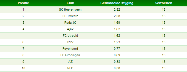 Tabel 6: gemiddelde positieveranderingen sinds 2000/2001