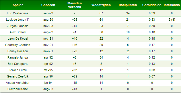 Tabel 1: Castaignos vs. Leeftijdsgenoten (gerangschikt naar gemiddeld aantal doelpunten per wedstrijd)