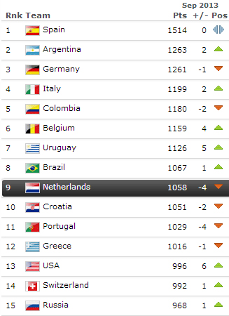 Huidige FIFA wereldranglijst per 14-10-2013