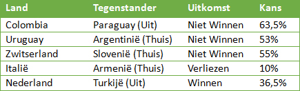 Kansen Oranje berekend