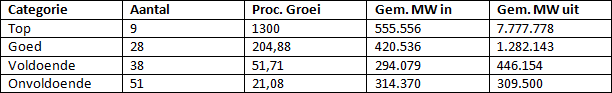 Tabel 2: overzicht per categorie
