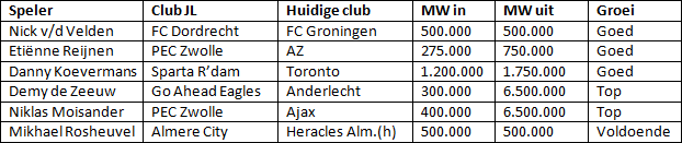 Tabel 5: de scoutingsproducten van AZ