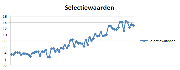 Grafiek 2: gemiddelde spelerswaarde vanaf 2009