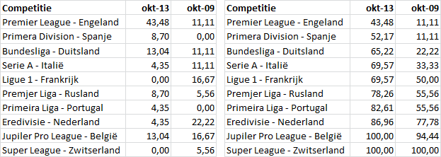 Tabel 1: afkomst Belgische selectiespelers (links procentueel en rechts cumulatief)
