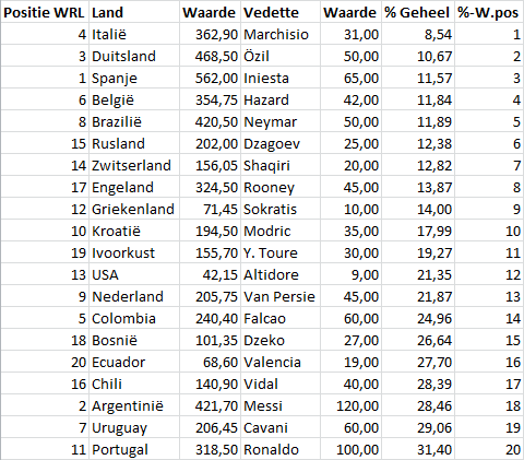 Tabel 3: procentueel aandeel vedettes top-20 FIFA wereldranglijst (sept. 2013)