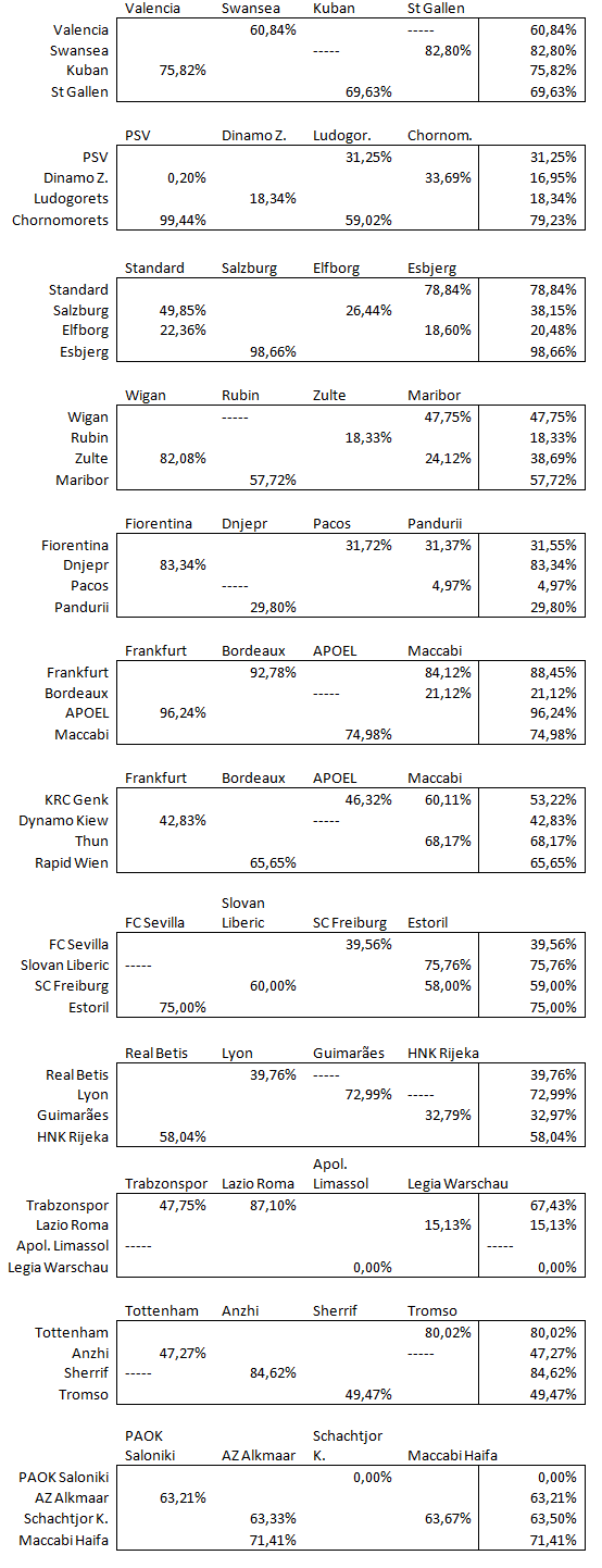 Afbeelding 3: Bezettingsgraad per club. Bij ‘-----‘ waren de toeschouwers nog niet bekend, al is de wedstrijd wel gespeeld. (Stats via Transfermarkt.de)