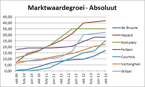Grafiek 3: absolute marktwaardegroei van ‘De grote zeven’