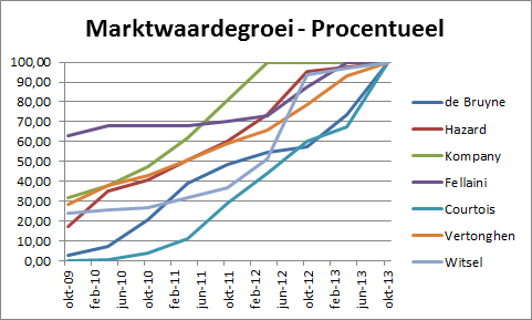 Grafiek 4: procentuele marktwaardegroei van ‘De grote zeven’
