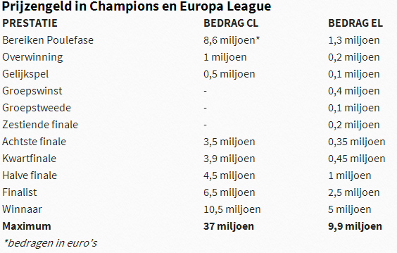 Afbeelding 2: prijzengeld van de Champions League en de Europa League. De bedragen zijn exclusief tv- en sponsorinkomsten en dergelijke. (Afbeelding via VI)