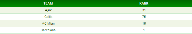 Rankings op de Euro Club Index per 25 oktober.