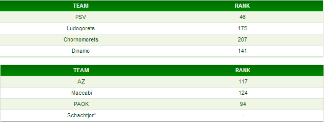 Rankings op Euro Club Index per op 25 oktober. *Schachtjor is geen Europese club en dus niet te vinden.